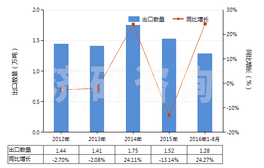 2012-2016年8月中國(guó)銨的氟化物(HS28261910)出口量及增速統(tǒng)計(jì)